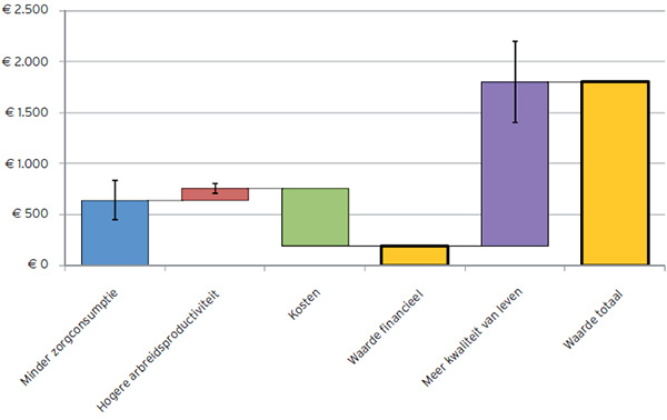 BMC - MKBA Eerstelijns Fysiotherapie - Grafiek